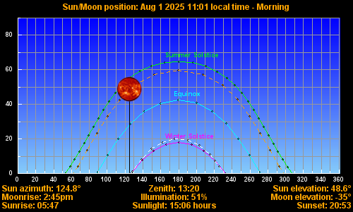 Sun/Moon sky position graph
