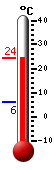 Currently: 18.9, Max: 23.8, Min: 8.6