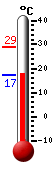 Currently: 31.6, Max: 31.6, Min: 14.6